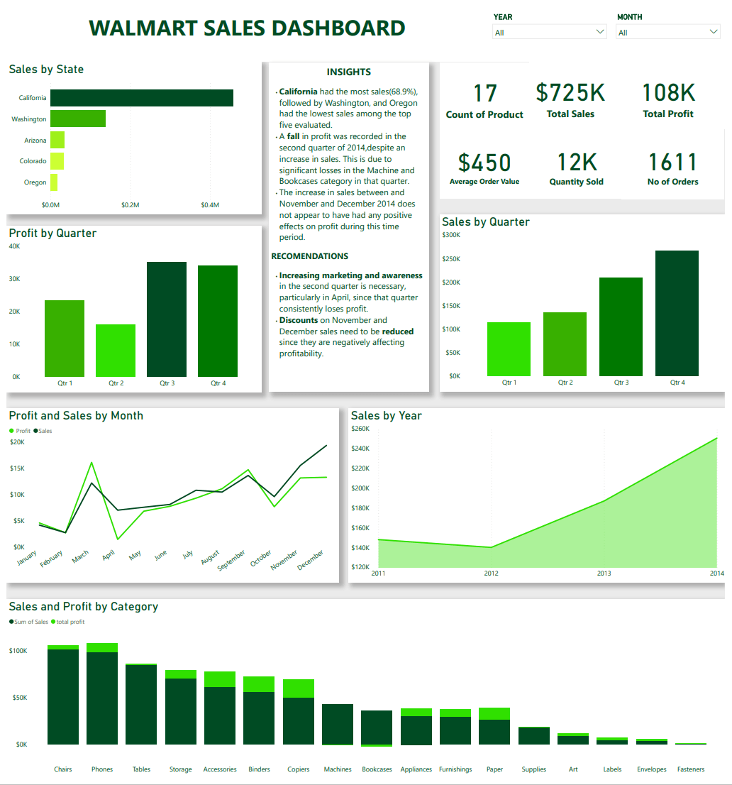 Sarafadin Akin Adegboyega's Data Analytics Project Maven Analytics